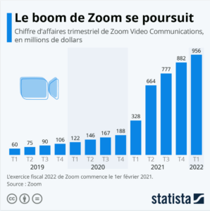 Le boom de Zoom se poursuit | Statista