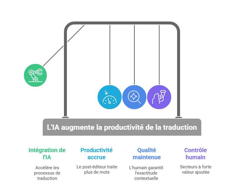 L’IA, moteur d’innovation même si l’humain reste indispensable