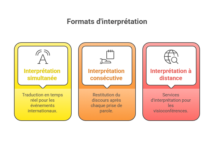 Des formats d’interprétation adaptés à chaque événement