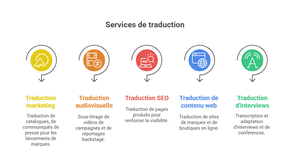 Des services complémentaires pour une communication globale
