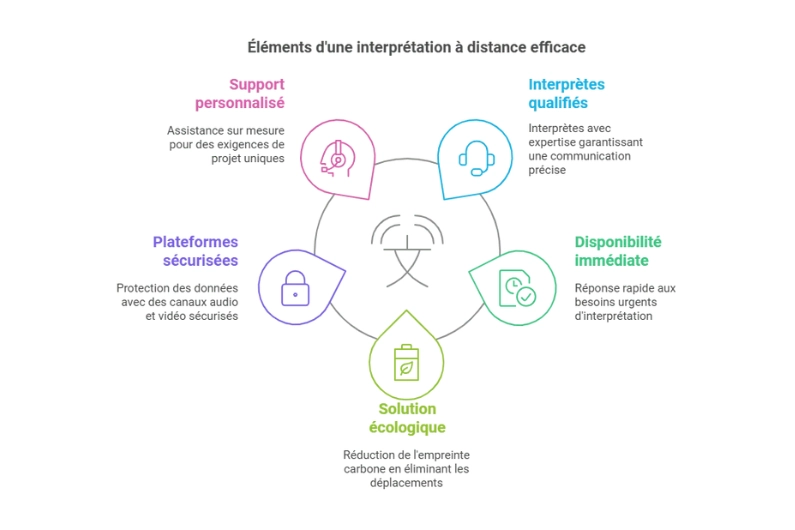 Éléments d'une interprétation à distance efficace