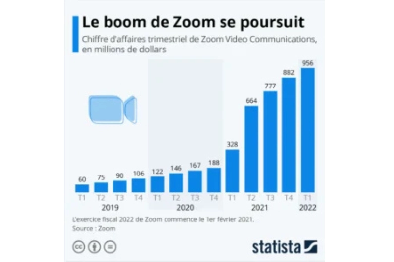 Le boom de Zoom Video