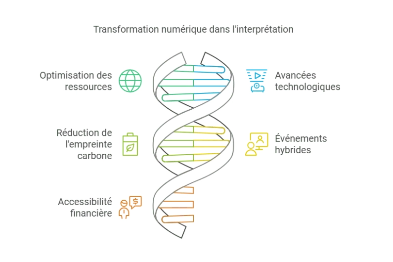 Transformation numérique dans l'interprétation