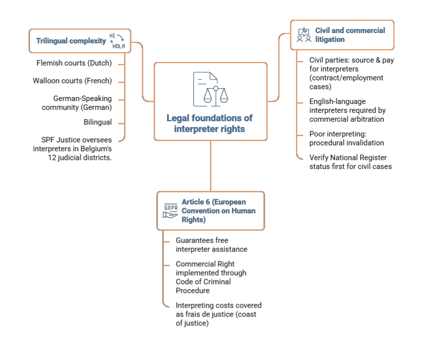 Court interpreting in Belgium