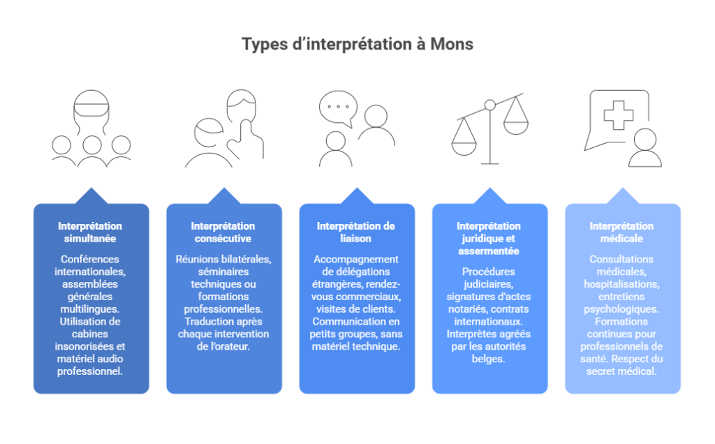 Services d'interprétation à Mons types d'interprétation
