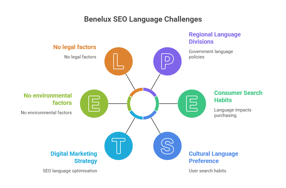The linguistic landscape: why language forms the foundation of Benelux SEO