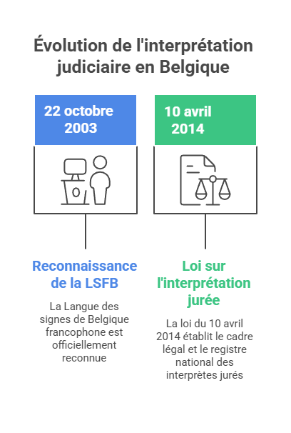 Évolution de l'interprétation judiciaire