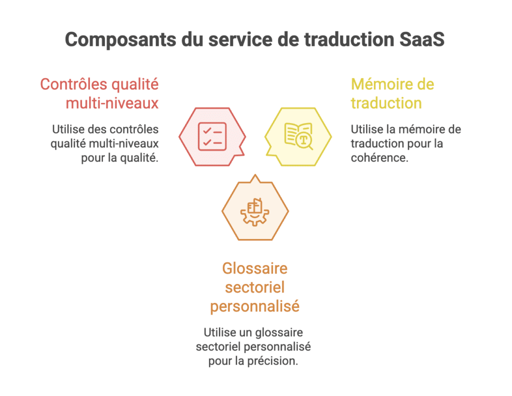 Composants du service de traduction SaaS
