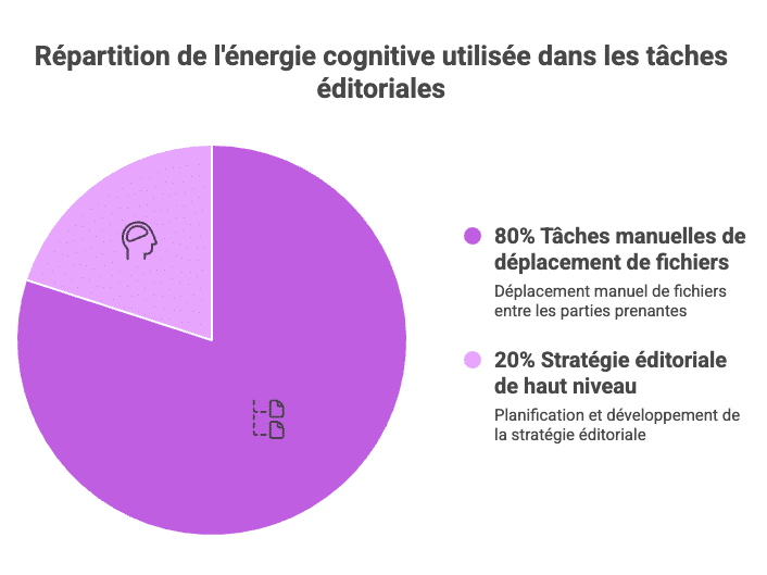 Gérer une équipe de création de contenu