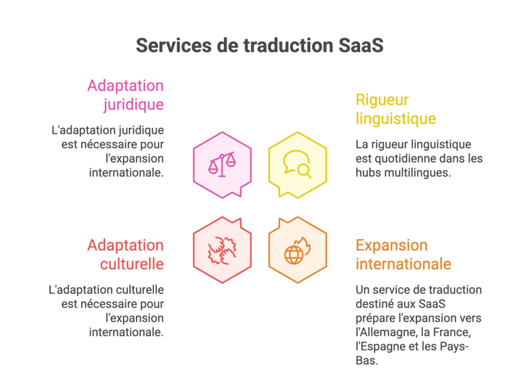 Services de traduction SaaS