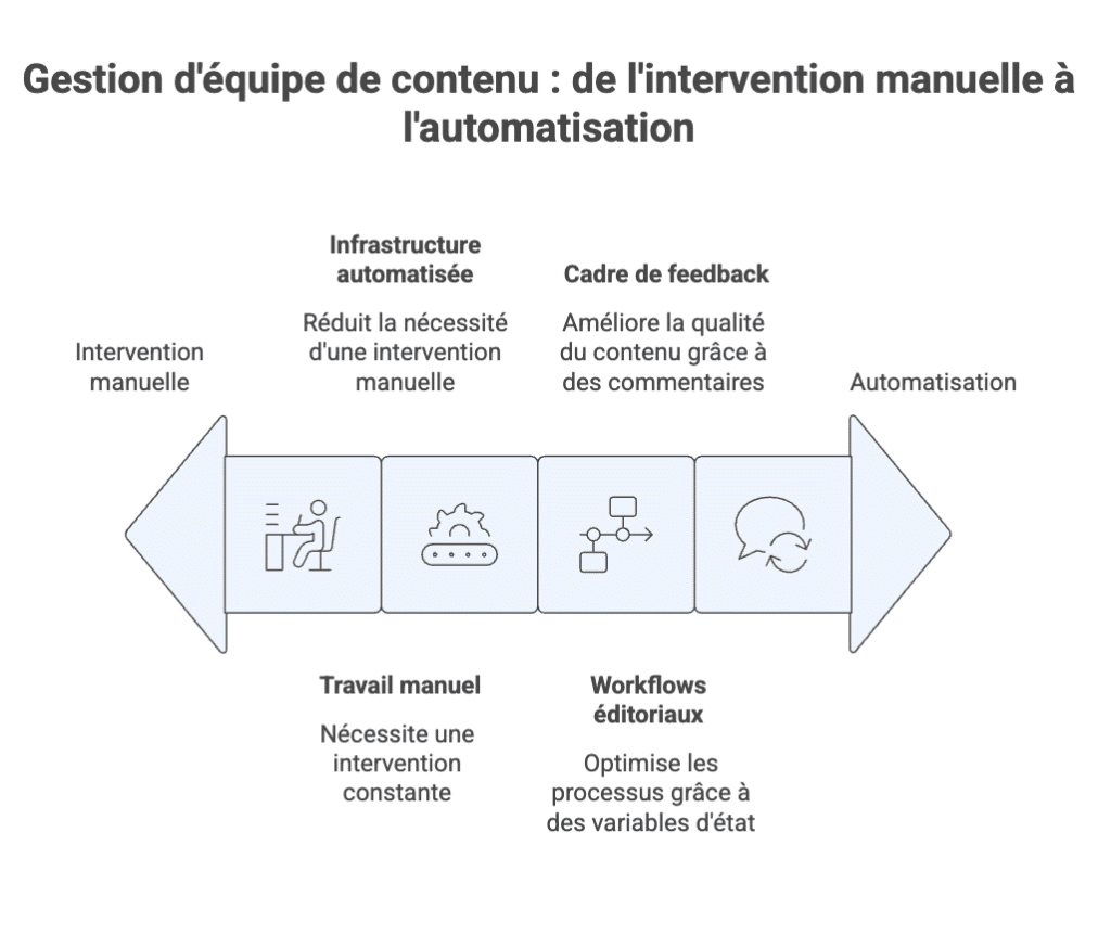 Gestion d'équipe de contenu : ne travaillez pas seul