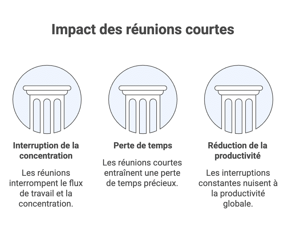 Gestion d'équipe de contenu : réunions courtes